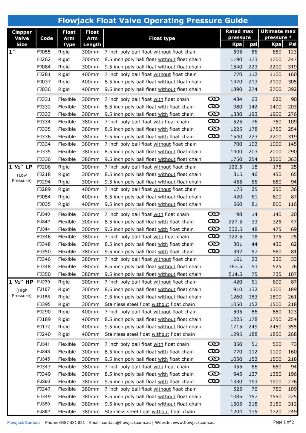 Float Valve Operating Pressure Guide - Flowjack